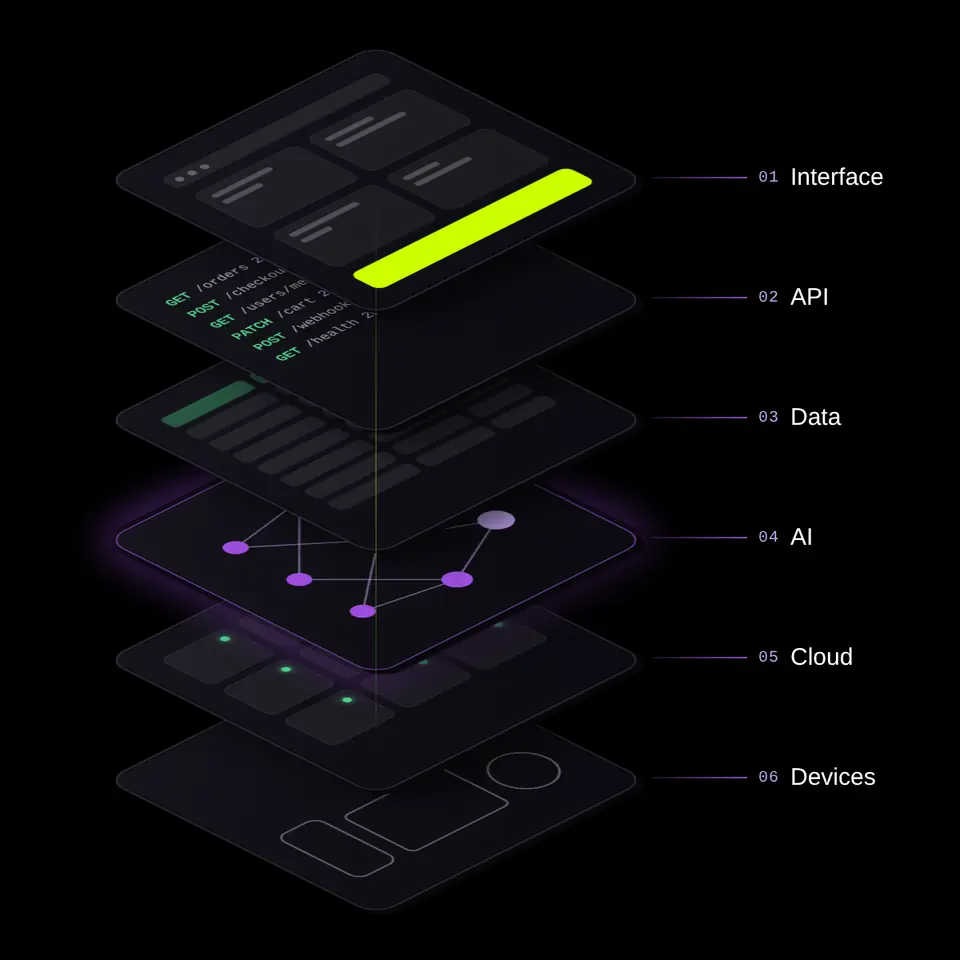 A software product separated into six layers: interface, API, data, AI, cloud and devices, with data flowing up from the devices to the interface.